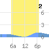 Redhook Bay tide chart for Sunday, June 2, 2024