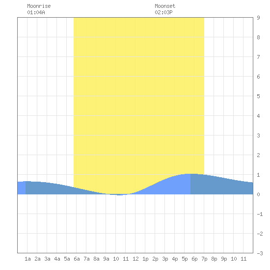 Redhook Bay tide chart for Sunday, June 30, 2024