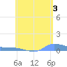 Redhook Bay tide chart for Monday, June 3, 2024