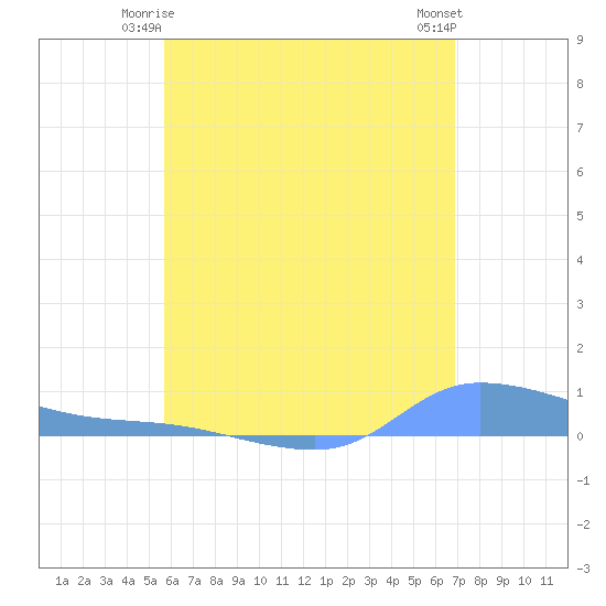 Redhook Bay tide chart for Tuesday, June 4, 2024