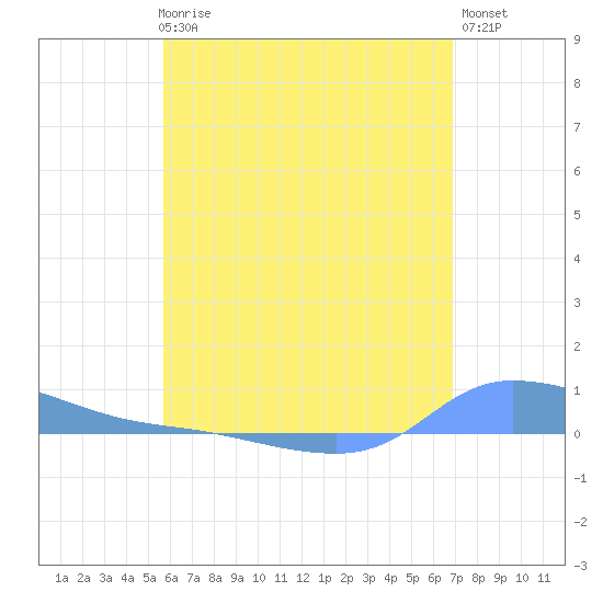 Redhook Bay tide chart for Thursday, June 6, 2024