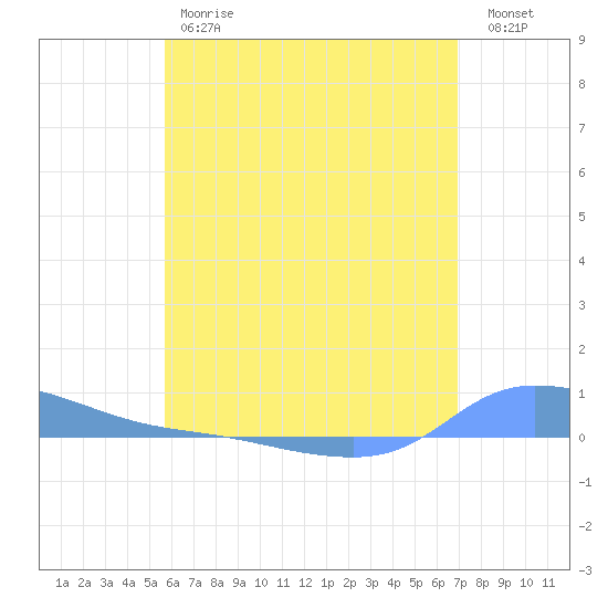 Redhook Bay tide chart for Friday, June 7, 2024