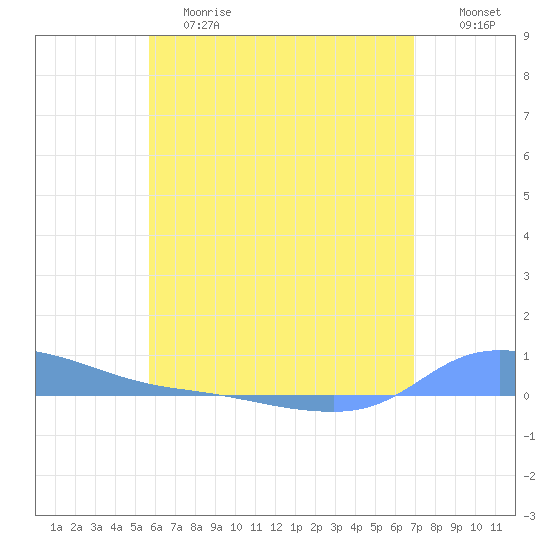 Redhook Bay tide chart for Saturday, June 8, 2024