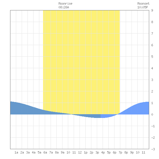 Redhook Bay tide chart for Sunday, June 9, 2024