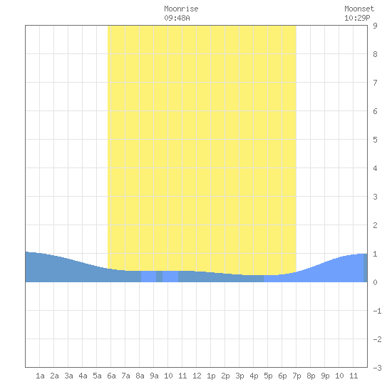 Redhook Bay tide chart for Wednesday, July 10, 2024