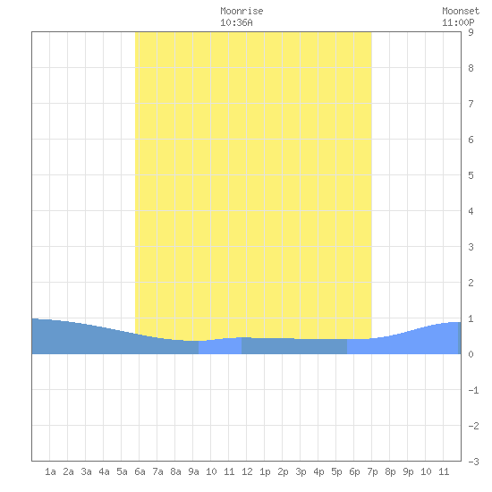 Redhook Bay tide chart for Thursday, July 11, 2024