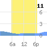 Redhook Bay tide chart for Thursday, July 11, 2024