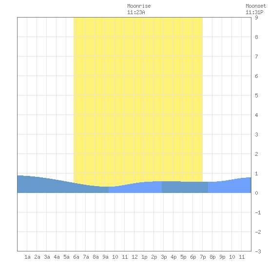 Redhook Bay tide chart for Friday, July 12, 2024