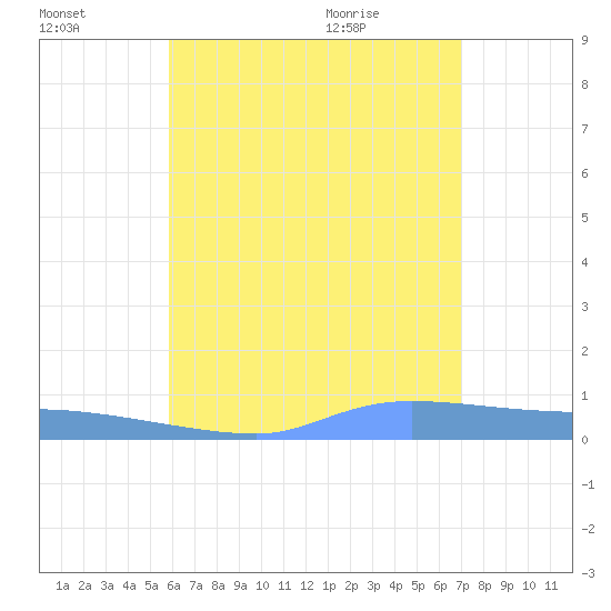 Redhook Bay tide chart for Sunday, July 14, 2024