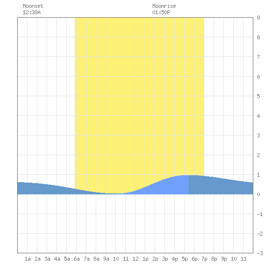 Redhook Bay tide chart for Monday, July 15, 2024