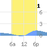 Redhook Bay tide chart for Monday, July 1, 2024