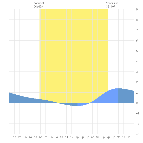 Redhook Bay tide chart for Saturday, July 20, 2024