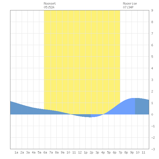 Redhook Bay tide chart for Sunday, July 21, 2024