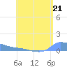 Redhook Bay tide chart for Sunday, July 21, 2024