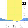 Redhook Bay tide chart for Monday, July 22, 2024