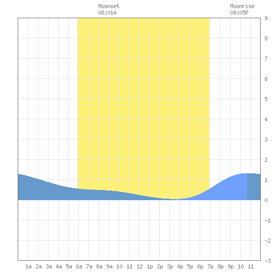 Redhook Bay tide chart for Tuesday, July 23, 2024