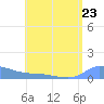 Redhook Bay tide chart for Tuesday, July 23, 2024