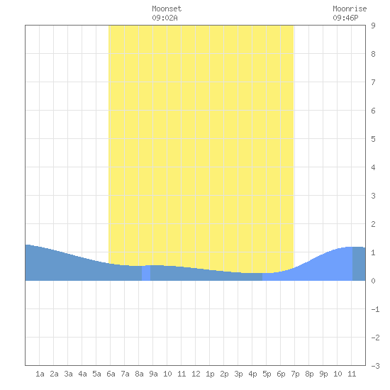 Redhook Bay tide chart for Wednesday, July 24, 2024