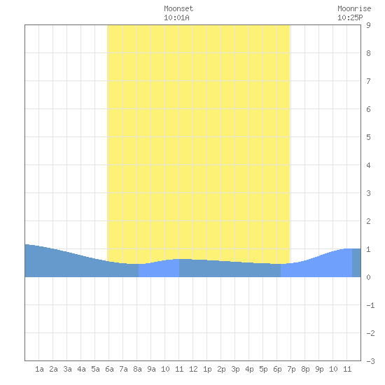 Redhook Bay tide chart for Thursday, July 25, 2024