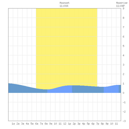 Redhook Bay tide chart for Friday, July 26, 2024
