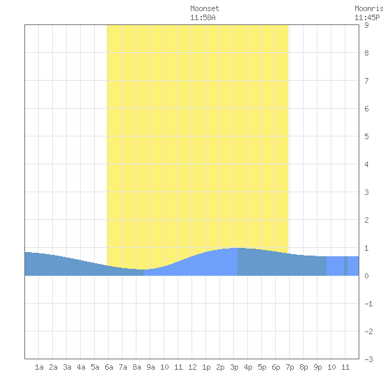 Redhook Bay tide chart for Saturday, July 27, 2024