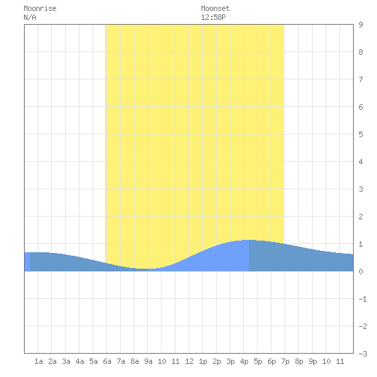 Redhook Bay tide chart for Sunday, July 28, 2024