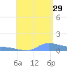 Redhook Bay tide chart for Monday, July 29, 2024