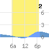 Redhook Bay tide chart for Tuesday, July 2, 2024