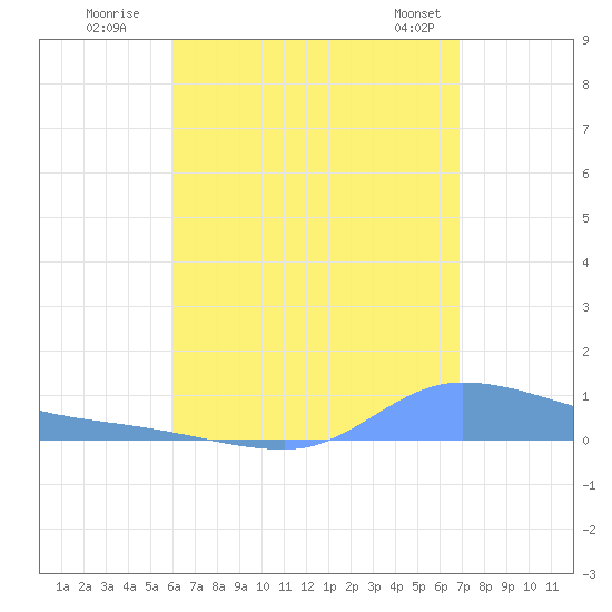 Redhook Bay tide chart for Wednesday, July 31, 2024