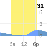 Redhook Bay tide chart for Wednesday, July 31, 2024