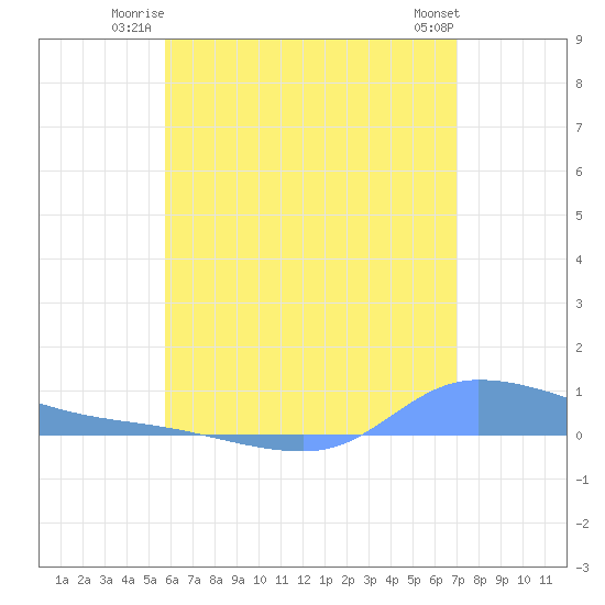 Redhook Bay tide chart for Wednesday, July 3, 2024