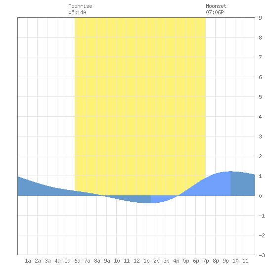 Redhook Bay tide chart for Friday, July 5, 2024