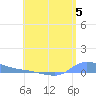 Redhook Bay tide chart for Friday, July 5, 2024