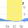 Redhook Bay tide chart for Sunday, July 7, 2024