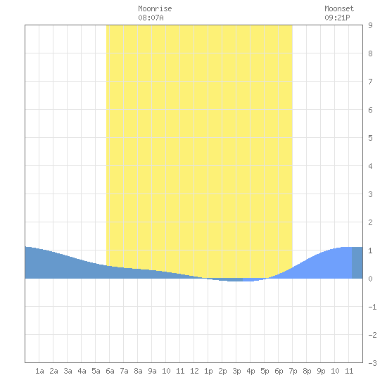 Redhook Bay tide chart for Monday, July 8, 2024