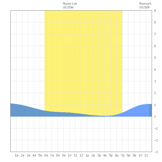 Redhook Bay tide chart for Tuesday, July 9, 2024