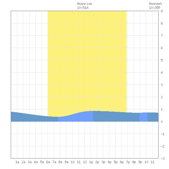 Redhook Bay tide chart for Saturday, August 10, 2024