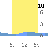 Redhook Bay tide chart for Saturday, August 10, 2024