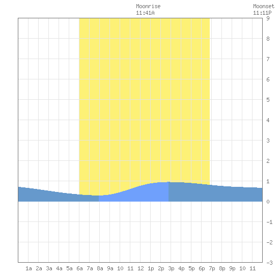 Redhook Bay tide chart for Sunday, August 11, 2024