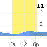 Redhook Bay tide chart for Sunday, August 11, 2024