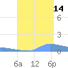 Redhook Bay tide chart for Wednesday, August 14, 2024