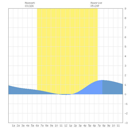 Redhook Bay tide chart for Saturday, August 17, 2024