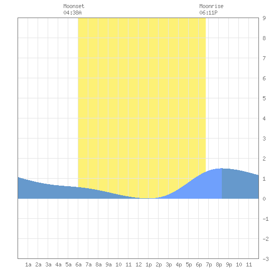 Redhook Bay tide chart for Sunday, August 18, 2024