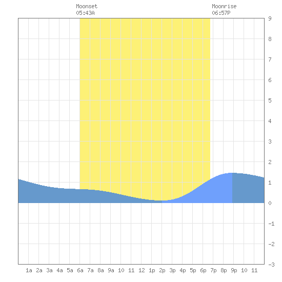 Redhook Bay tide chart for Monday, August 19, 2024