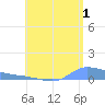 Redhook Bay tide chart for Thursday, August 1, 2024