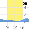 Redhook Bay tide chart for Tuesday, August 20, 2024