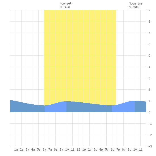 Redhook Bay tide chart for Thursday, August 22, 2024