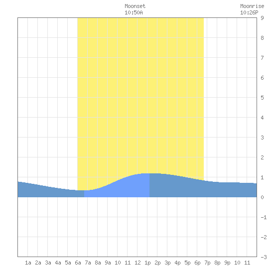 Redhook Bay tide chart for Saturday, August 24, 2024