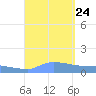 Redhook Bay tide chart for Saturday, August 24, 2024
