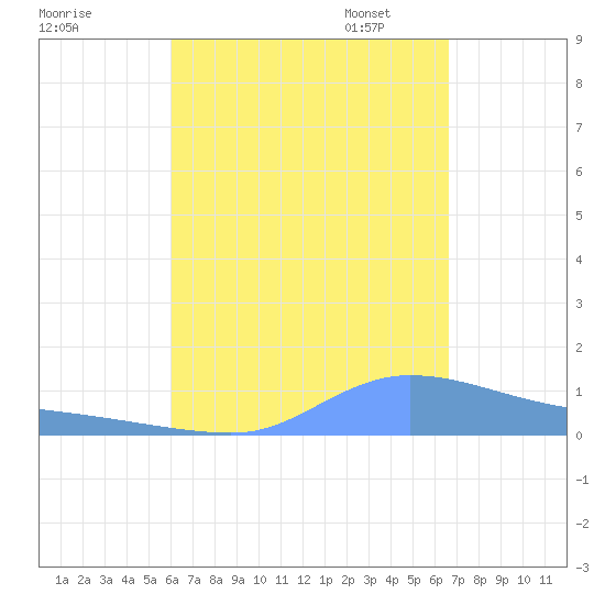 Redhook Bay tide chart for Tuesday, August 27, 2024
